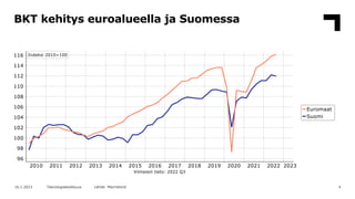 BKT kehitys euroalueella ja Suomessa
4
16.1.2023 Teknologiateollisuus Lähde: Macrobond
 