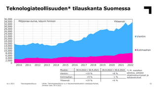 Teknologiateollisuuden* tilauskanta Suomessa
52
16.1.2023 Teknologiateollisuus Lähde: Teknologiateollisuus ry:n tilauskant...