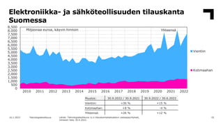 Elektroniikka- ja sähköteollisuuden tilauskanta
Suomessa
55
16.1.2023 Teknologiateollisuus Lähde: Teknologiateollisuus ry:...