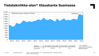 Tietotekniikka-alan* tilauskanta Suomessa
61
16.1.2023 Teknologiateollisuus Lähde: Teknologiateollisuus ry:n tilauskantati...