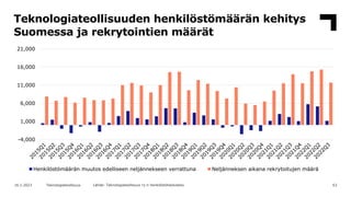 Teknologiateollisuuden henkilöstömäärän kehitys
Suomessa ja rekrytointien määrät
63
16.1.2023 Teknologiateollisuus Lähde: ...
