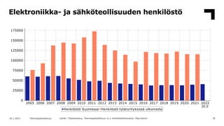 Elektroniikka- ja sähköteollisuuden henkilöstö
78
16.1.2023 Teknologiateollisuus Lähde: Tilastokeskus, Teknologiateollisuu...