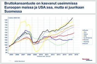 11.5.2016
Bruttokansantuote on kasvanut useimmissa
Euroopan maissa ja USA:ssa, mutta ei juurikaan
Suomessa
Lähde: Macrobond
 