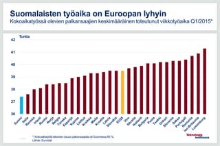 36
37
38
39
40
41
42
11.5.2016
Suomalaisten työaika on Euroopan lyhyin
Kokoaikatyössä olevien palkansaajien keskimääräinen toteutunut viikkotyöaika Q1/2015*
*) Kokoaikatyötä tekevien osuus palkansaajista oli Suomessa 85 %.
Lähde: Eurostat
Tuntia
 