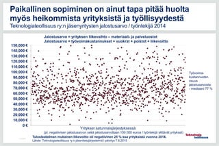 0 €
10,000 €
20,000 €
30,000 €
40,000 €
50,000 €
60,000 €
70,000 €
80,000 €
90,000 €
100,000 €
110,000 €
120,000 €
130,000 €
140,000 €
150,000 €
11.5.2016
Paikallinen sopiminen on ainut tapa pitää huolta
myös heikommista yrityksistä ja työllisyydestä
Teknologiateollisuus ry:n jäsenyritysten jalostusarvo / työntekijä 2014
Tuloslaskelman mukainen liikevoitto oli negatiivinen 25 %:ssa yrityksistä vuonna 2014.
Lähde: Teknologiateollisuus ry:n jäsentietojärjestelmä / päivitys 7.8.2015
Yritykset satunnaisjärjestyksessä
(pl. negatiivisen jalostusarvon sekä jalostusarvoltaan 150 000 euroa / työntekijä ylittävät yritykset)
Jalostusarvo = yrityksen liikevaihto – materiaali- ja palveluostot
Jalostusarvo = työvoimakustannukset + vuokrat + poistot + liikevoitto
Työvoima-
kustannusten
osuus
jalostusarvosta:
- mediaani 77 %
 