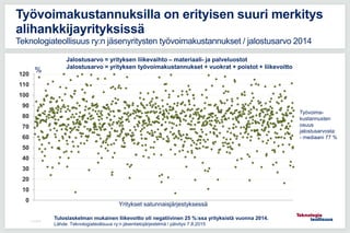 0
10
20
30
40
50
60
70
80
90
100
110
120
11.5.2016
Työvoimakustannuksilla on erityisen suuri merkitys
alihankkijayrityksissä
Teknologiateollisuus ry:n jäsenyritysten työvoimakustannukset / jalostusarvo 2014
Tuloslaskelman mukainen liikevoitto oli negatiivinen 25 %:ssa yrityksistä vuonna 2014.
Lähde: Teknologiateollisuus ry:n jäsentietojärjestelmä / päivitys 7.8.2015
Yritykset satunnaisjärjestyksessä
Jalostusarvo = yrityksen liikevaihto – materiaali- ja palveluostot
Jalostusarvo = yrityksen työvoimakustannukset + vuokrat + poistot + liikevoitto
Työvoima-
kustannusten
osuus
jalostusarvosta:
- mediaani 77 %
%
 