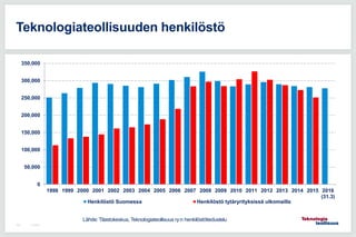 0
50,000
100,000
150,000
200,000
250,000
300,000
350,000
1998 1999 2000 2001 2002 2003 2004 2005 2006 2007 2008 2009 2010 2011 2012 2013 2014 2015 2016
(31.3)
Henkilöstö Suomessa Henkilöstö tytäryrityksissä ulkomailla
7.5.2015104
Teknologiateollisuuden henkilöstö
Lähde: Tilastokeskus, Teknologiateollisuus ry:n henkilöstötiedustelu
 