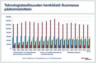 0
20,000
40,000
60,000
80,000
100,000
120,000
140,000
160,000
1998 1999 2000 2001 2002 2003 2004 2005 2006 2007 2008 2009 2010 2011 2012 2013 2014 2015 2016
(31.3)
Elektroniikka- ja sähköteollisuus Kone- ja metallituoteteollisuus Metallien jalostus
Suunnittelu ja konsultointi Tietotekniikka-ala
7.5.2015105
Teknologiateollisuuden henkilöstö Suomessa
päätoimialoittain
Lähde: Tilastokeskus, Teknologiateollisuus ry:n henkilöstötiedustelu
 