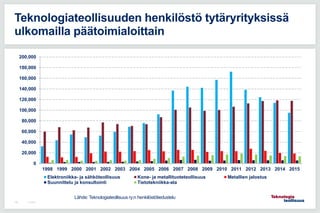 0
20,000
40,000
60,000
80,000
100,000
120,000
140,000
160,000
180,000
200,000
1998 1999 2000 2001 2002 2003 2004 2005 2006 2007 2008 2009 2010 2011 2012 2013 2014 2015
Elektroniikka- ja sähköteollisuus Kone- ja metallituoteteollisuus Metallien jalostus
Suunnittelu ja konsultointi Tietotekniikka-ala
7.5.2015106
Teknologiateollisuuden henkilöstö tytäryrityksissä
ulkomailla päätoimialoittain
Lähde: Teknologiateollisuus ry:n henkilöstötiedustelu
 