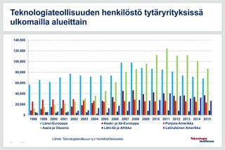0
20,000
40,000
60,000
80,000
100,000
120,000
140,000
1998 1999 2000 2001 2002 2003 2004 2005 2006 2007 2008 2009 2010 2011 2012 2013 2014 2015
Länsi-Eurooppa Keski- ja Itä-Eurooppa Pohjois-Amerikka
Aasia ja Oseania Lähi-itä ja Afrikka Latinalainen Amerikka
7.5.2015107
Teknologiateollisuuden henkilöstö tytäryrityksissä
ulkomailla alueittain
Lähde: Teknologiateollisuus ry:n henkilöstötiedustelu
 