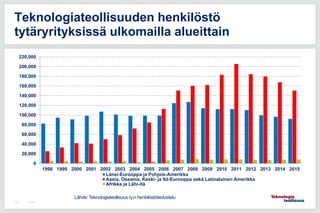 0
20,000
40,000
60,000
80,000
100,000
120,000
140,000
160,000
180,000
200,000
220,000
1998 1999 2000 2001 2002 2003 2004 2005 2006 2007 2008 2009 2010 2011 2012 2013 2014 2015
Länsi-Eurooppa ja Pohjois-Amerikka
Aasia, Oseania, Keski- ja Itä-Eurooppa sekä Latinalainen Amerikka
Afrikka ja Lähi-itä
7.5.2015108
Teknologiateollisuuden henkilöstö
tytäryrityksissä ulkomailla alueittain
Lähde: Teknologiateollisuus ry:n henkilöstötiedustelu
 