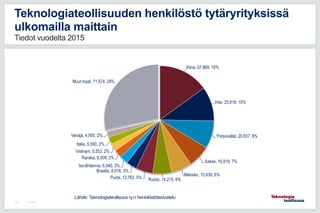 7.5.2015109
Teknologiateollisuuden henkilöstö tytäryrityksissä
ulkomailla maittain
Tiedot vuodelta 2015
Kiina, 37,869, 15%
Intia, 25,818, 10%
Yhdysvallat, 20,837, 8%
Saksa, 16,919, 7%
Meksiko, 15,639, 6%
Ruotsi, 14,215, 6%Puola, 12,763, 5%
Brasilia, 8,016, 3%
Iso-Britannia, 6,540, 3%
Ranska, 6,009, 2%
Vietnam, 5,552, 2%
Italia, 5,550, 2%
Venäjä, 4,505, 2%
Muut maat, 71,574, 29%
Lähde: Teknologiateollisuus ry:n henkilöstötiedustelu
 