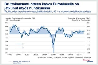 11.5.2016
Bruttokansantuotteen kasvu Euroalueella on
jatkunut myös huhtikuussa
Teollisuuden ja palvelujen ostopäällikköindeksi, 50 = ei muutosta edelliskuukaudesta
Viimeisin tieto huhtikuu 2016.
Lähde: Markit
 