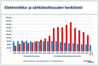 7.5.2015110
Elektroniikka- ja sähköteollisuuden henkilöstö
0
20,000
40,000
60,000
80,000
100,000
120,000
140,000
160,000
180,000
200,000
1998 1999 2000 2001 2002 2003 2004 2005 2006 2007 2008 2009 2010 2011 2012 2013 2014 2015 2016
(31.3)
Henkilöstö Suomessa Henkilöstö tytäryrityksissä ulkomailla
Lähde: Tilastokeskus, Teknologiateollisuus ry:n henkilöstötiedustelu
 