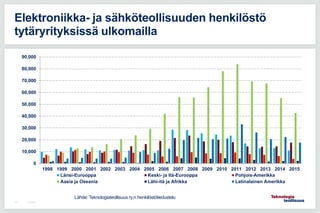 7.5.2015111
Elektroniikka- ja sähköteollisuuden henkilöstö
tytäryrityksissä ulkomailla
0
10,000
20,000
30,000
40,000
50,000
60,000
70,000
80,000
90,000
1998 1999 2000 2001 2002 2003 2004 2005 2006 2007 2008 2009 2010 2011 2012 2013 2014 2015
Länsi-Eurooppa Keski- ja Itä-Eurooppa Pohjois-Amerikka
Aasia ja Oseania Lähi-itä ja Afrikka Latinalainen Amerikka
Lähde: Teknologiateollisuus ry:n henkilöstötiedustelu
 