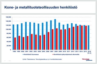 7.5.2015112
Kone- ja metallituoteteollisuuden henkilöstö
0
20,000
40,000
60,000
80,000
100,000
120,000
140,000
160,000
1998 1999 2000 2001 2002 2003 2004 2005 2006 2007 2008 2009 2010 2011 2012 2013 2014 2015 2016
(31.3)
Henkilöstö Suomessa Henkilöstö tytäryrityksissä ulkomailla
Lähde: Tilastokeskus, Teknologiateollisuus ry:n henkilöstötiedustelu
 