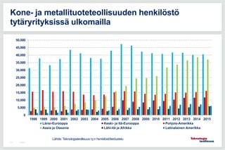 7.5.2015113
Kone- ja metallituoteteollisuuden henkilöstö
tytäryrityksissä ulkomailla
0
5,000
10,000
15,000
20,000
25,000
30,000
35,000
40,000
45,000
50,000
1998 1999 2000 2001 2002 2003 2004 2005 2006 2007 2008 2009 2010 2011 2012 2013 2014 2015
Länsi-Eurooppa Keski- ja Itä-Eurooppa Pohjois-Amerikka
Aasia ja Oseania Lähi-itä ja Afrikka Latinalainen Amerikka
Lähde: Teknologiateollisuus ry:n henkilöstötiedustelu
 