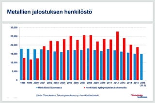 7.5.2015114
Metallien jalostuksen henkilöstö
0
5,000
10,000
15,000
20,000
25,000
30,000
1998 1999 2000 2001 2002 2003 2004 2005 2006 2007 2008 2009 2010 2011 2012 2013 2014 2015 2016
(31.3)
Henkilöstö Suomessa Henkilöstö tytäryrityksissä ulkomailla
Lähde: Tilastokeskus, Teknologiateollisuus ry:n henkilöstötiedustelu
 