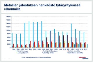 7.5.2015115
Metallien jalostuksen henkilöstö tytäryrityksissä
ulkomailla
0
2,000
4,000
6,000
8,000
10,000
12,000
14,000
16,000
18,000
1998 1999 2000 2001 2002 2003 2004 2005 2006 2007 2008 2009 2010 2011 2012 2013 2014 2015
Länsi-Eurooppa Keski- ja Itä-Eurooppa Pohjois-Amerikka
Aasia ja Oseania Lähi-itä ja Afrikka Latinalainen Amerikka
Lähde: Teknologiateollisuus ry:n henkilöstötiedustelu
 