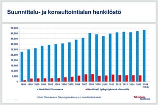 7.5.2015116
Suunnittelu- ja konsultointialan henkilöstö
0
5,000
10,000
15,000
20,000
25,000
30,000
35,000
40,000
45,000
50,000
1998 1999 2000 2001 2002 2003 2004 2005 2006 2007 2008 2009 2010 2011 2012 2013 2014 2015 2016
(31.3)
Henkilöstö Suomessa Henkilöstö tytäryrityksissä ulkomailla
Lähde: Tilastokeskus, Teknologiateollisuus ry:n henkilöstötiedustelu
 