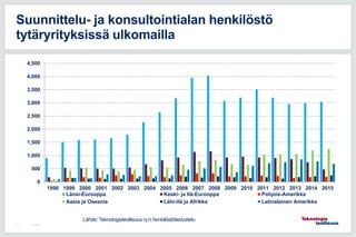 7.5.2015117
Suunnittelu- ja konsultointialan henkilöstö
tytäryrityksissä ulkomailla
0
500
1,000
1,500
2,000
2,500
3,000
3,500
4,000
4,500
1998 1999 2000 2001 2002 2003 2004 2005 2006 2007 2008 2009 2010 2011 2012 2013 2014 2015
Länsi-Eurooppa Keski- ja Itä-Eurooppa Pohjois-Amerikka
Aasia ja Oseania Lähi-itä ja Afrikka Latinalainen Amerikka
Lähde: Teknologiateollisuus ry:n henkilöstötiedustelu
 