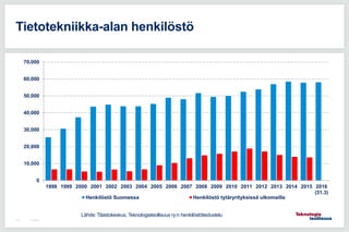 7.5.2015118
Tietotekniikka-alan henkilöstö
0
10,000
20,000
30,000
40,000
50,000
60,000
70,000
1998 1999 2000 2001 2002 2003 2004 2005 2006 2007 2008 2009 2010 2011 2012 2013 2014 2015 2016
(31.3)
Henkilöstö Suomessa Henkilöstö tytäryrityksissä ulkomailla
Lähde: Tilastokeskus, Teknologiateollisuus ry:n henkilöstötiedustelu
 