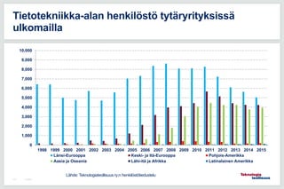 7.5.2015119
Tietotekniikka-alan henkilöstö tytäryrityksissä
ulkomailla
0
1,000
2,000
3,000
4,000
5,000
6,000
7,000
8,000
9,000
10,000
1998 1999 2000 2001 2002 2003 2004 2005 2006 2007 2008 2009 2010 2011 2012 2013 2014 2015
Länsi-Eurooppa Keski- ja Itä-Eurooppa Pohjois-Amerikka
Aasia ja Oseania Lähi-itä ja Afrikka Latinalainen Amerikka
Lähde: Teknologiateollisuus ry:n henkilöstötiedustelu
 