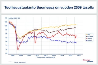 11.5.2016
Teollisuustuotanto Suomessa on vuoden 2009 tasolla
Lähde: Macrobond
 