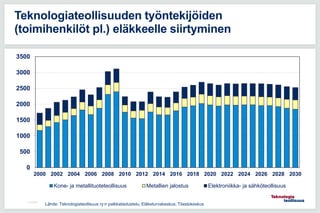 11.5.2016
Teknologiateollisuuden työntekijöiden
(toimihenkilöt pl.) eläkkeelle siirtyminen
0
500
1000
1500
2000
2500
3000
3500
2000 2002 2004 2006 2008 2010 2012 2014 2016 2018 2020 2022 2024 2026 2028 2030
Kone- ja metallituoteteollisuus Metallien jalostus Elektroniikka- ja sähköteollisuus
Lähde: Teknologiateollisuus ry:n palkkatiedustelu, Eläketurvakeskus, Tilastokeskus
 