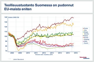 11.5.2016
Teollisuustuotanto Suomessa on pudonnut
EU-maista eniten
Lähde: Macrobond
 