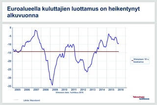 11.5.2016
Euroalueella kuluttajien luottamus on heikentynyt
alkuvuonna
Lähde: Macrobond
 