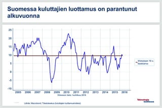 11.5.2016
Suomessa kuluttajien luottamus on parantunut
alkuvuonna
Lähde: Macrobond, Tilastokeskus (kuluttajien luottamusindeksi)
 