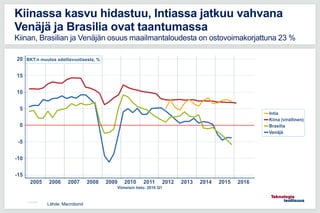 11.5.2016
Kiinassa kasvu hidastuu, Intiassa jatkuu vahvana
Venäjä ja Brasilia ovat taantumassa
Kiinan, Brasilian ja Venäjän osuus maailmantaloudesta on ostovoimakorjattuna 23 %
Lähde: Macrobond
 