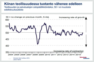11.5.2016
Kiinan teollisuudessa tuotanto vähenee edelleen
Teollisuuden ja palvelualojen ostopäällikköindeksi, 50 = ei muutosta
edelliskuukaudesta
Viimeisin tieto huhtikuu 2016.
Lähde: Markit
 