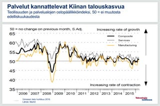 11.5.2016
Palvelut kannattelevat Kiinan talouskasvua
Teollisuuden ja palvelualojen ostopäällikköindeksi, 50 = ei muutosta
edelliskuukaudesta
Viimeisin tieto huhtikuu 2016.
Lähde: Markit
 