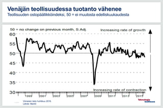 11.5.2016
Venäjän teollisuudessa tuotanto vähenee
Teollisuuden ostopäällikköindeksi, 50 = ei muutosta edelliskuukaudesta
Viimeisin tieto huhtikuu 2016.
Lähde: Markit
 