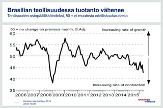 11.5.2016
Brasilian teollisuudessa tuotanto vähenee
Teollisuuden ostopäällikköindeksi, 50 = ei muutosta edelliskuukaudesta
Viimeisin tieto huhtikuu 2016.
Lähde: Markit
 