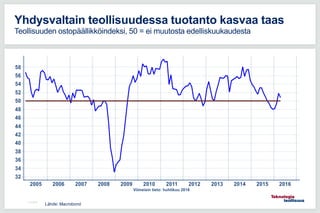 11.5.2016
Yhdysvaltain teollisuudessa tuotanto kasvaa taas
Teollisuuden ostopäällikköindeksi, 50 = ei muutosta edelliskuukaudesta
Lähde: Macrobond
 