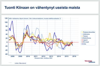 11.5.2016
Tuonti Kiinaan on vähentynyt useista maista
Lähde: Macrobond
 