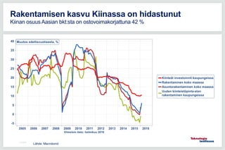 11.5.2016
Rakentamisen kasvu Kiinassa on hidastunut
Kiinan osuus Aasian bkt:sta on ostovoimakorjattuna 42 %
Lähde: Macrobond
 