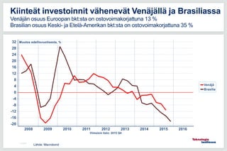 11.5.2016
Kiinteät investoinnit vähenevät Venäjällä ja Brasiliassa
Venäjän osuus Euroopan bkt:sta on ostovoimakorjattuna 13 %
Brasilian osuus Keski- ja Etelä-Amerikan bkt:sta on ostovoimakorjattuna 35 %
Lähde: Macrobond
 