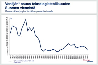 0
2
4
6
8
10
12
14
16
18
20
22
24
26
28
30
32
34
36
38
40
42
1975
1976
1977
1978
1979
1980
1981
1982
1983
1984
1985
1986
1987
1988
1989
1990
1991
1992
1993
1994
1995
1996
1997
1998
1999
2000
2001
2002
2003
2004
2005
2006
2007
2008
2009
2010
2011
2012
2013
2014
2015
11.5.2016
Venäjän* osuus teknologiateollisuuden
Suomen viennistä
Osuus vähentynyt noin viiden prosentin tasolle
%
*) Neuvostoliitto vuoteen 1991 asti.
Lähde: Tulli
 
