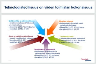 11.5.2016
Teknologiateollisuus on viiden toimialan kokonaisuus
Elektroniikka- ja sähköteollisuus
• tietoliikennelaitteet, sähkökoneet,
terveysteknologia
• liikevaihto (2015): 13,2 mrd euroa
• henkilöstö (2015): 40 500
Kone- ja metallituoteteollisuus
• koneet, metallituotteet, kulkuneuvot
• liikevaihto (2015): 27,7 mrd euroa
• henkilöstö (2015): 121 000
Tietotekniikka-ala
• tietotekniikkapalvelut, ohjelmistot
• liikevaihto (2015): 10,7 mrd euroa
• henkilöstö (2015): 57 900
Metallien jalostus
• terästuotteet, värimetallit, valut,
metallimalmikaivokset
• liikevaihto (2015): 9,1 mrd euroa
• henkilöstö (2015): 15 100
Suunnittelu ja konsultointi
• teollisuuden, yhteiskunnan ja
rakentamisen asiantuntijapalvelut
• liikevaihto (2015): 5,5 mrd euroa
• henkilöstö (2015): 47 300
 