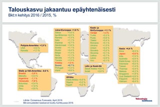 11.5.2016
Talouskasvu jakaantuu epäyhtenäisesti
Bkt:n kehitys 2016 / 2015, %
Pohjois-Amerikka: +1,9 %
USA +2,0 %
Kanada +1,7 %
Länsi-Eurooppa: +1,6 %
Saksa +1,6 %
Iso-Britannia +2,0 %
Ranska +1,3 %
Italia +1,1 %
Espanja +2,7 %
Alankomaat +1,6 %
Sveitsi +1,1 %
Ruotsi +3,4 %
Belgia +1,3 %
Norja +1,1 %
Itävalta +1,2 %
Tanska +1,5 %
Kreikka -1,0 %
Suomi +0,7 %
Portugali +1,4 %
Irlanti +4,8 %
Lähi- ja Keski-Itä
Saudi Arabia +0,8 %
Israel +2,8 %
Aasia: +4,4 %
Kiina +6,5 %
Japani +0,6 %
Intia +7,6 %
Australia +2,6 %
Etelä-Korea +2,6 %
Indonesia +5,0 %
Taiwan +1,4 %
Thaimaa +2,9 %
Malesia +4,2 %
Singapore +1,8 %
Uusi Seelanti+2,6 %
Filippiinit +6,0 %
Vietnam +6,4 %
Afrikka
Etelä-Afrikka +0,9 %
Nigeria +3,2 %
Egypti +3,2 %
Etelä- ja Väli-Amerikka: -0,6 %
Brasilia -3,8 %
Meksiko +2,4 %
Argentiina -1,1 %
Venezuela -7,8 %
Kolumbia +2,4 %
Chile +1,8 %
Peru +3,6 %
Keski- ja
Itä-Eurooppa: +1,1 %
Venäjä -1,3 %
Turkki +3,3 %
Puola +3,6 %
Tšekki +2,4 %
Romania +4,1 %
Ukraina +1,0 %
Unkari +2,4 %
Slovakia +3,2 %
Slovenia +2,1 %
Liettua +2,7 %
Latvia +2,9 %
Viro +2,1 %
Lähde: Consensus Forecasts, April 2016
Bkt-ennusteiden keskiarvot koottu huhtikuussa 2016.
 