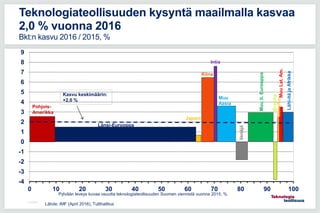 11.5.2016
Teknologiateollisuuden kysyntä maailmalla kasvaa
2,0 % vuonna 2016
Bkt:n kasvu 2016 / 2015, %
Lähde: IMF (April 2016), Tullihallitus
-4
-3
-2
-1
0
1
2
3
4
5
6
7
8
9
0 10 20 30 40 50 60 70 80 90 100
Pohjois-
Amerikka
Länsi-Eurooppa
Japani
Kiina
Intia
Muu
Aasia
Muuit.Eurooppa
Venäjä
Brasilia
MeksikoMuuLat.Am.
Lähi-itäjaAfrikka
Pylvään leveys kuvaa osuutta teknologiateollisuuden Suomen viennistä vuonna 2015, %.
Kasvu keskimäärin:
+2,0 %
 