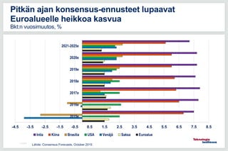 11.5.2016
Pitkän ajan konsensus-ennusteet lupaavat
Euroalueelle heikkoa kasvua
Bkt:n vuosimuutos, %
Lähde: Consensus Forecasts, October 2015
-4.5 -3.5 -2.5 -1.5 -0.5 0.5 1.5 2.5 3.5 4.5 5.5 6.5 7.5 8.5
2015e
2016e
2017e
2018e
2019e
2020e
2021-2025e
Intia Kiina Brasilia USA Venäjä Saksa Euroalue
 