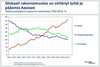 11.5.2016
Globaali rakennemuutos on siirtänyt työtä ja
pääomia Aasiaan
Teollisuustuotannon jakauma maailmassa 1950-2010, %
0
5
10
15
20
25
30
35
40
45
50
1950 1955 1960 1965 1970 1975 1980 1985 1990 1995 2000 2005 2010
Aasia
Pohjois-Amerikka
Eurooppa
Teollisuustuotannon ostovoimakorjatut osuudet.
Lähde: Maddison (Historical Statistics), IMF ja ETLA
 