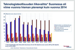 11.5.2016
Teknologiateollisuuden liikevaihto* Suomessa oli
viime vuonna hieman pienempi kuin vuonna 2014
Lähde: Macrobond, Tilastokeskus / Kansantalouden tilinpito
*) Teknologiateollisuuden liikevaihto Suomessa oli noin 66 miljardia euroa vuonna 2015 ja 86 miljardia
euroa vuonna 2008.
 