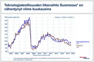 11.5.2016
Teknologiateollisuuden liikevaihto Suomessa* on
vähentynyt viime kuukausina
*) Liikevaihtotiedot saattavat sisältää jonkin verran globaalien suomalaisyritysten ulkomaantoimintoja.
Lähde: Macrobond, Tilastokeskus
 