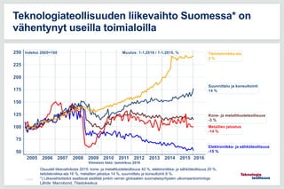 11.5.2016
Teknologiateollisuuden liikevaihto Suomessa* on
vähentynyt useilla toimialoilla
Osuudet liikevaihdosta 2015: kone- ja metallituoteteollisuus 42 %, elektroniikka- ja sähköteollisuus 20 %,
tietotekniikka-ala 16 %, metallien jalostus 14 %, suunnittelu ja konsultointi 8 %.
*) Liikevaihtotiedot saattavat sisältää jonkin verran globaalien suomalaisyritysten ulkomaantoimintoja.
Lähde: Macrobond, Tilastokeskus
 